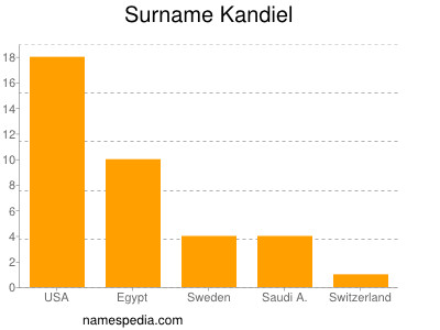 nom Kandiel