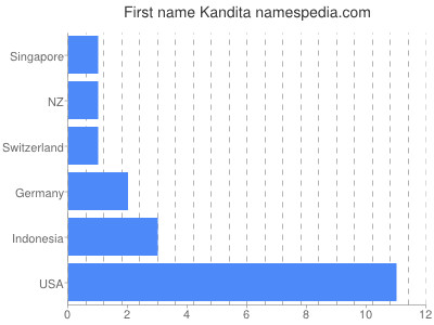 Vornamen Kandita