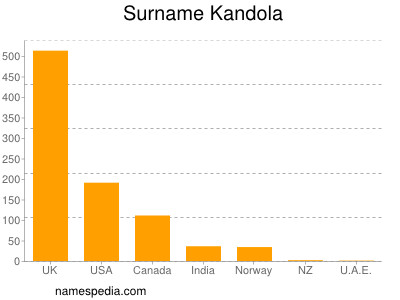 Surname Kandola