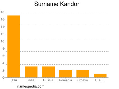 Surname Kandor