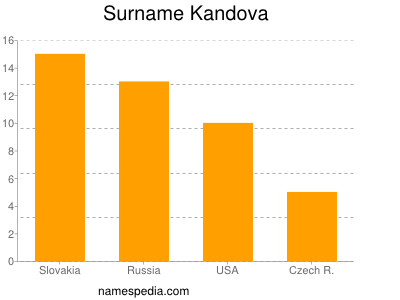 Surname Kandova