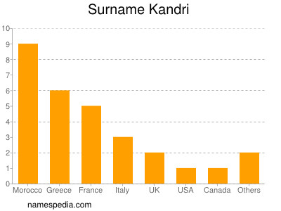Familiennamen Kandri