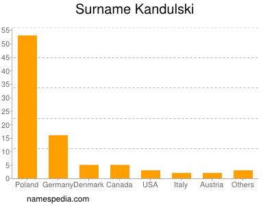 Surname Kandulski