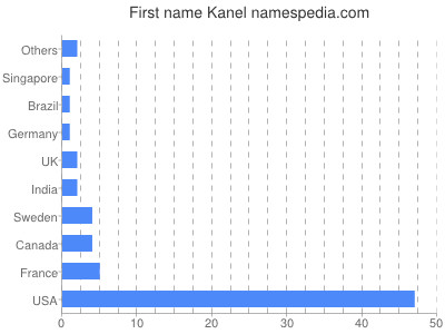 Given name Kanel