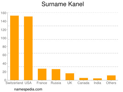 Surname Kanel