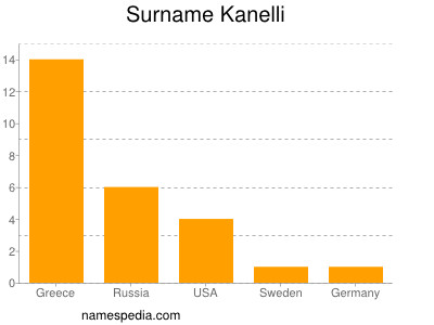 Surname Kanelli