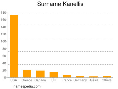 Familiennamen Kanellis