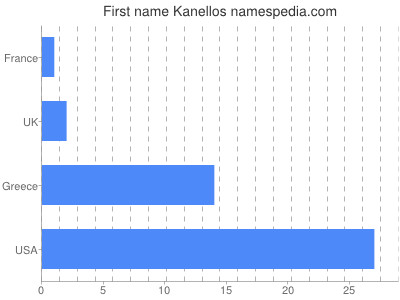 Given name Kanellos
