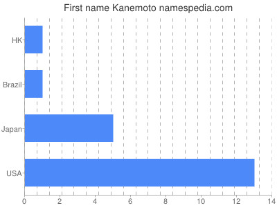 Given name Kanemoto