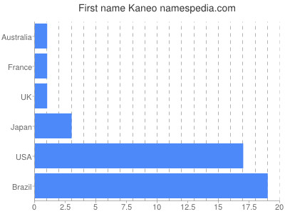 prenom Kaneo