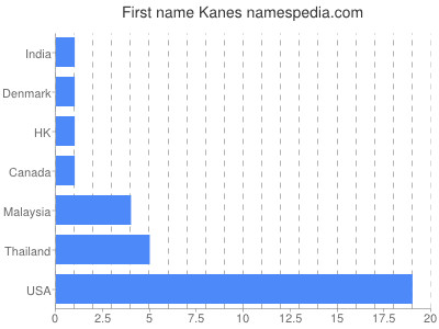 Given name Kanes