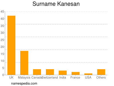 Familiennamen Kanesan