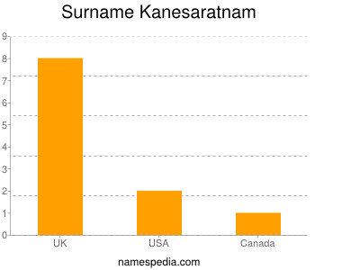 Surname Kanesaratnam