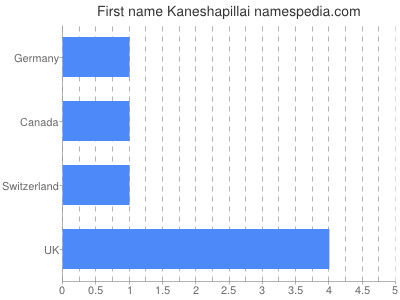 Vornamen Kaneshapillai