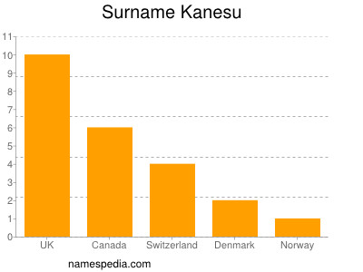 Surname Kanesu