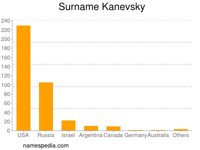 Surname Kanevsky