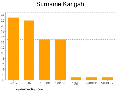 Surname Kangah