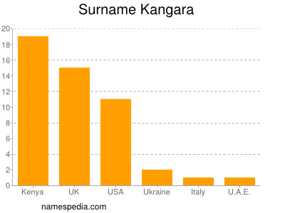 Surname Kangara