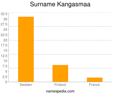 Surname Kangasmaa