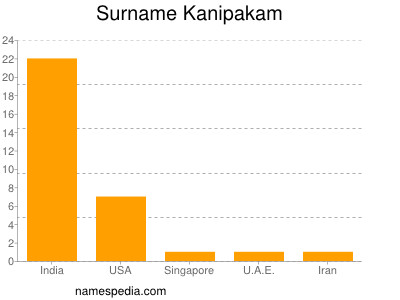 Surname Kanipakam