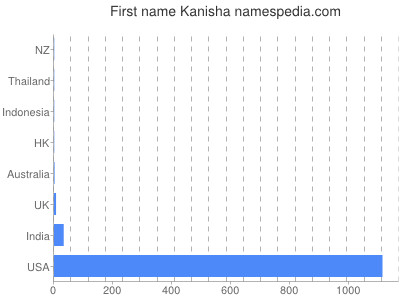 Given name Kanisha