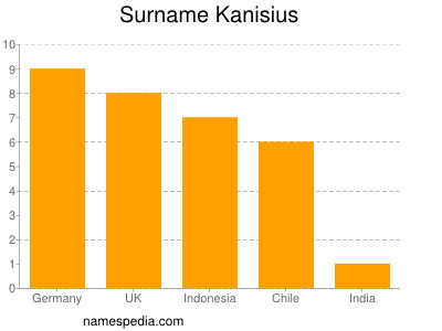 Surname Kanisius