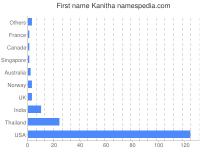 Given name Kanitha