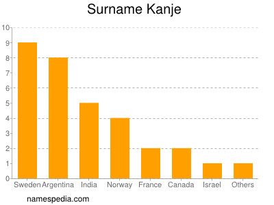Surname Kanje