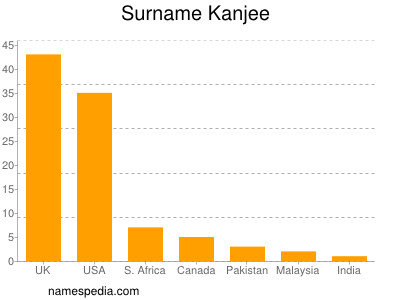 Surname Kanjee