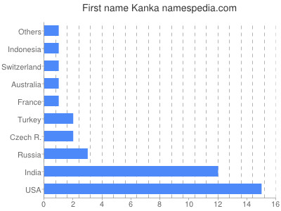 Given name Kanka