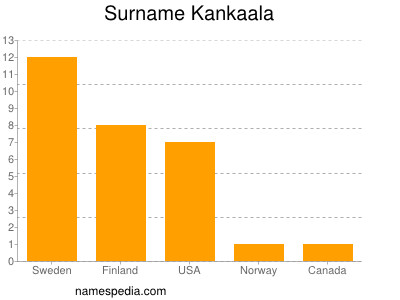 Surname Kankaala