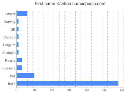 Given name Kankan