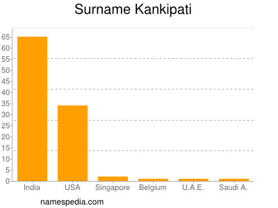 Surname Kankipati