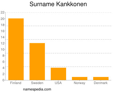 nom Kankkonen