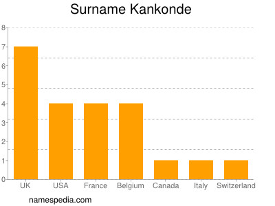 Familiennamen Kankonde