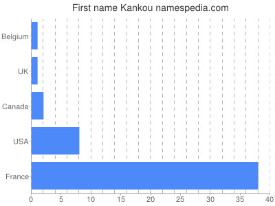 Given name Kankou