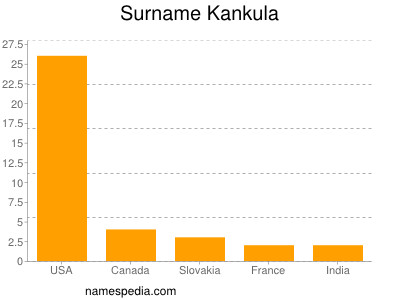 Surname Kankula