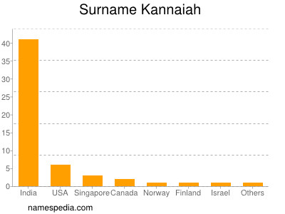 Surname Kannaiah