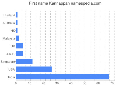 Given name Kannappan