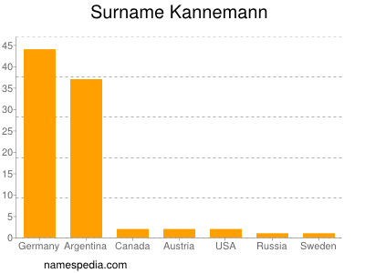 Surname Kannemann