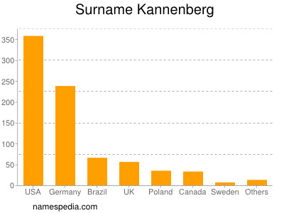 Surname Kannenberg