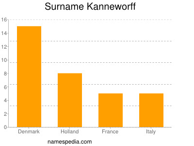 Surname Kanneworff