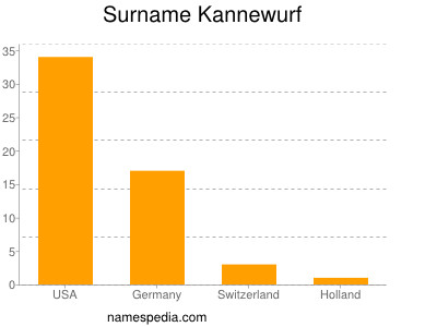 Surname Kannewurf