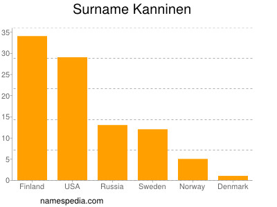 Surname Kanninen