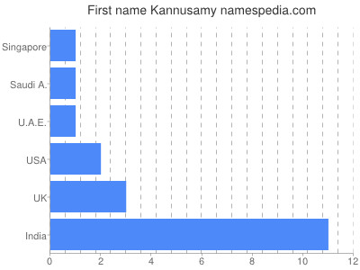 Given name Kannusamy