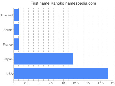 Given name Kanoko