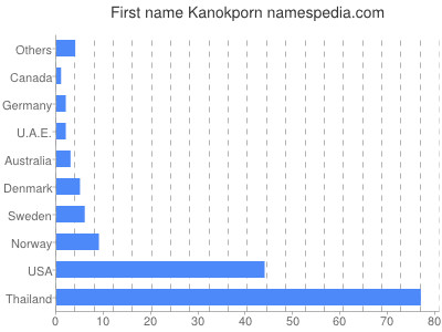 Given name Kanokporn