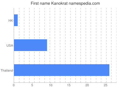 Given name Kanokrat