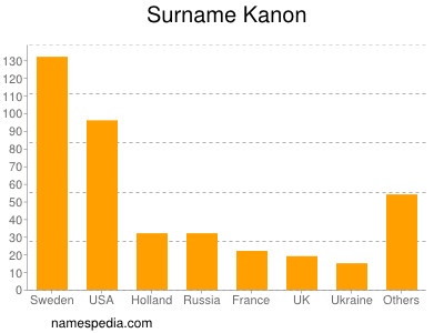 Surname Kanon