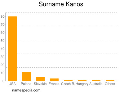 Surname Kanos